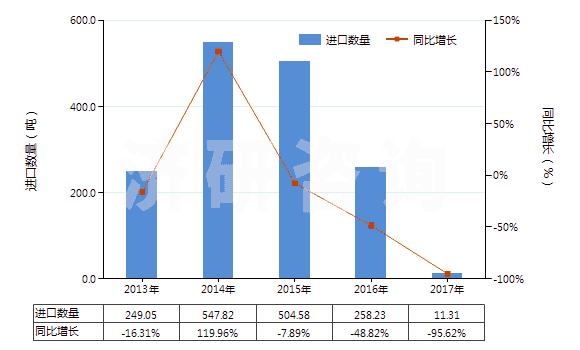 2013-2017年中國(guó)已配劑量含有青霉素或鏈霉素藥品(包括制成零售包裝)(HS30041090)進(jìn)口量及增速統(tǒng)計(jì)